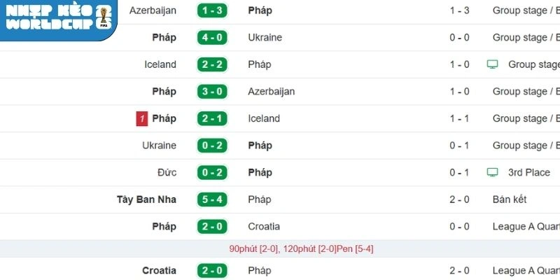 Phong độ gần nhất của tuyển Pháp