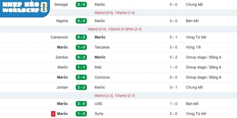 Chuỗi 5 trận gần của Maroc
