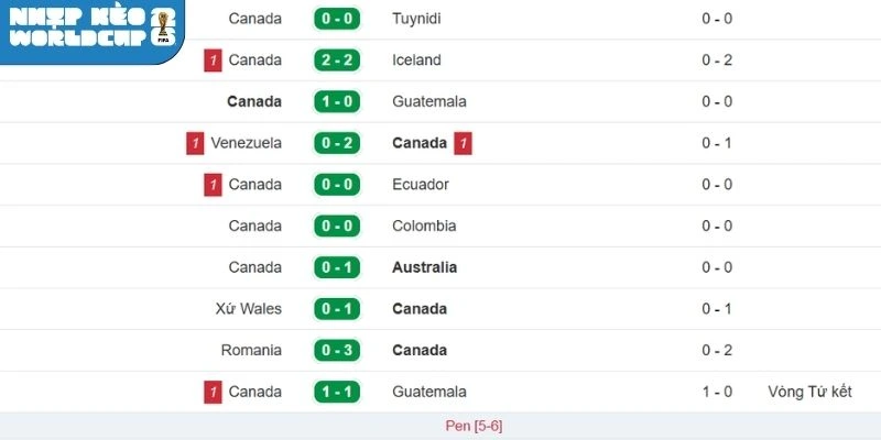 Canada đang ở giai đoạn phát triển