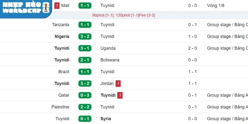 Diễn biến phong độ tuyển Tunisia gần đây