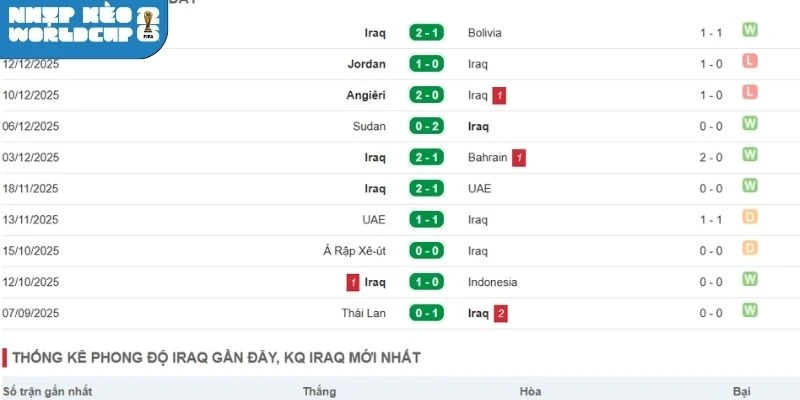 Iraq cũng ghi nhận nhiều thành tích tốt