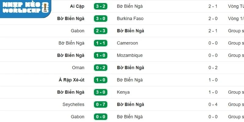 Kết quả của Bờ Biển Ngà gần đây