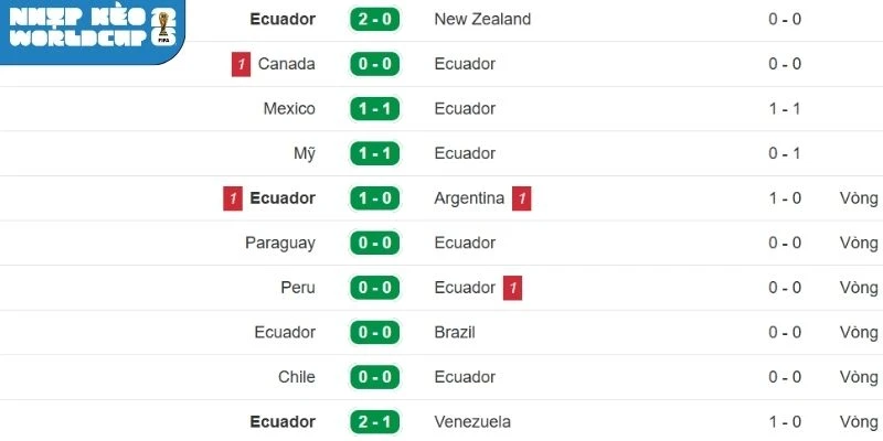 Kết quả của Ecuador gần đây