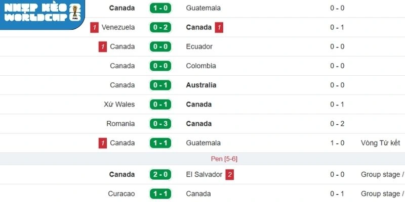 Phong độ mới nhất của tuyển Canada