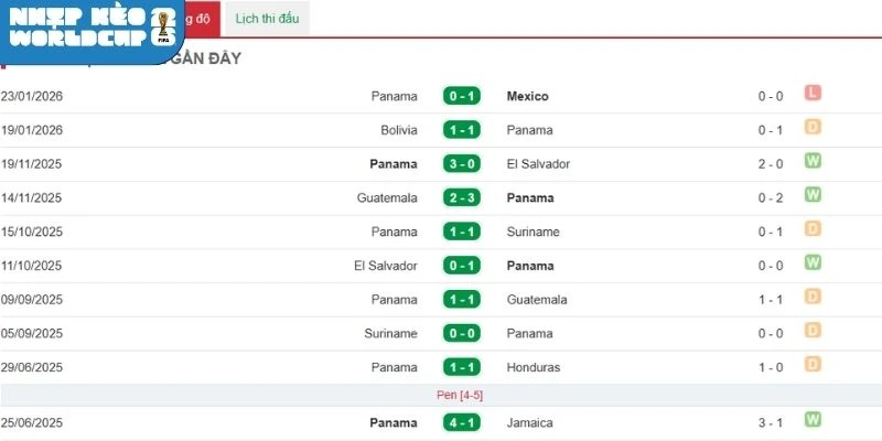 Kết quả ra sân mới nhất của tuyển Panama