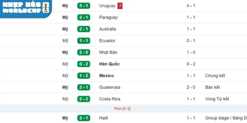 Kết quả thi đấu gần đây của đội bóng Hoa Kỳ