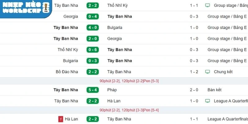 Kết quả thi đấu gần đây của đội Tây Ban Nha