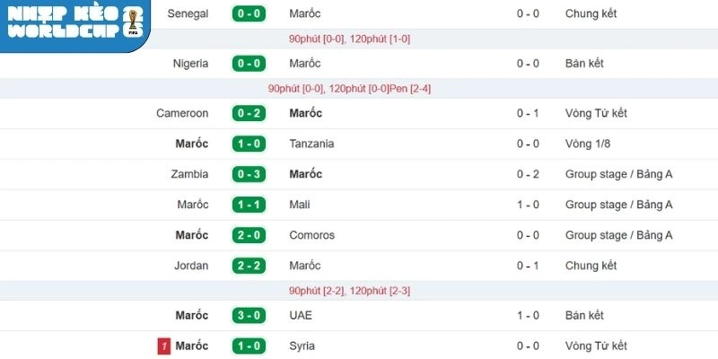 Kết quả thi đấu gần đây của tuyển Maroc