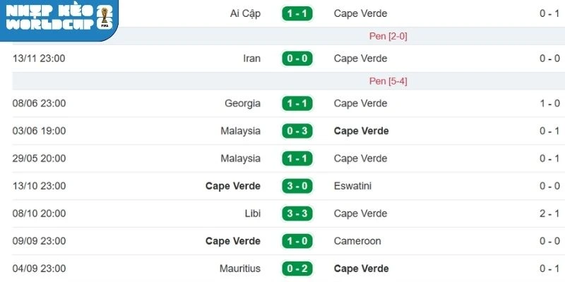 Kết quả xuất quân mới nhất của Cabo Verde