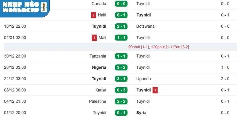 Khai thác thành tích gần nhất của Tunisia