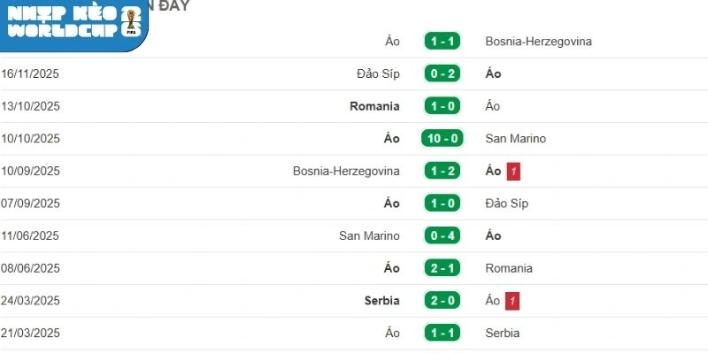 Phong độ Áo trước giờ bóng lăn