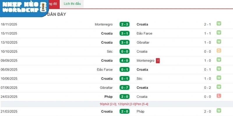 Phong độ gần đây của Croatia