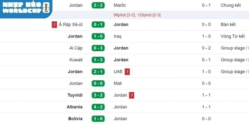 Phong độ gần đây của Jordan