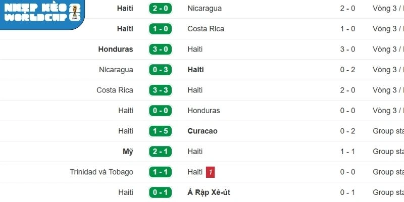 Phong độ gần nhất của đội Haiti