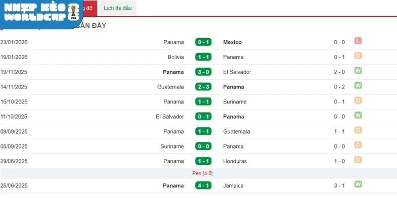 Phong độ hiện tại đội tuyển Panama