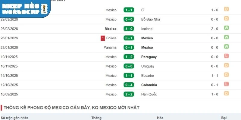 Phong độ Mexico gần đây