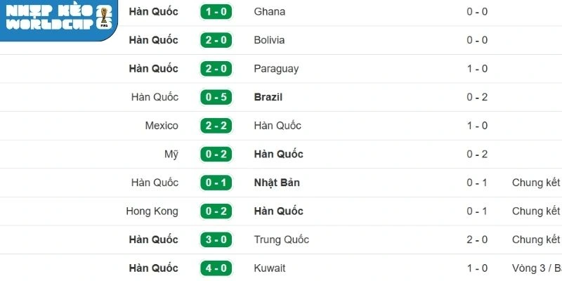 Nhìn lại thành tích ra sân Hàn Quốc mới nhất