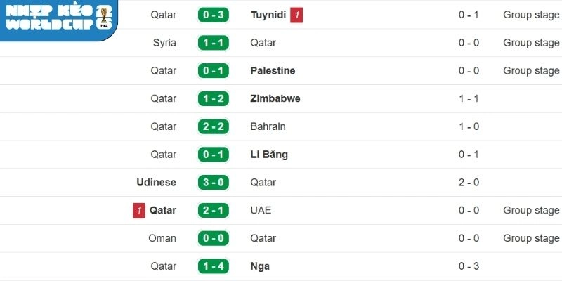Thành tích chuỗi 5 trận của Qatar