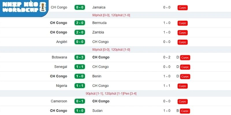 Thành tích gần của CH Congo