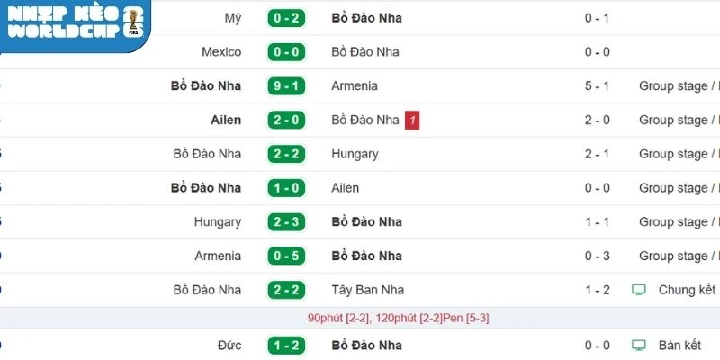 Thành tích gần đây của Bồ Đào Nha