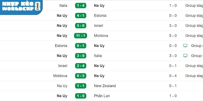 Thành tích gần đây của tuyển Na Uy