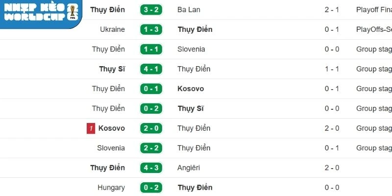 Thành tích gần đây của tuyển Thuỵ Điển