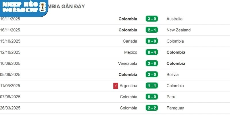 Thành tích gần nhất của Colombia