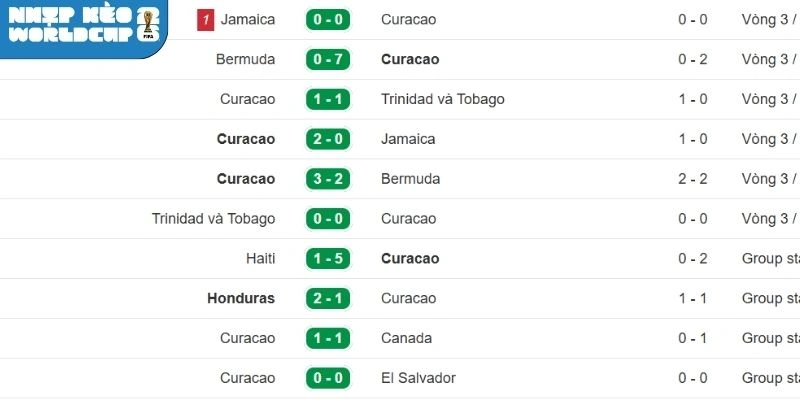 Thành tích gần nhất của Curacao