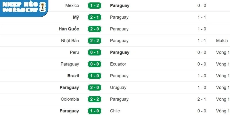 Thành tích gần nhất của Paraguay