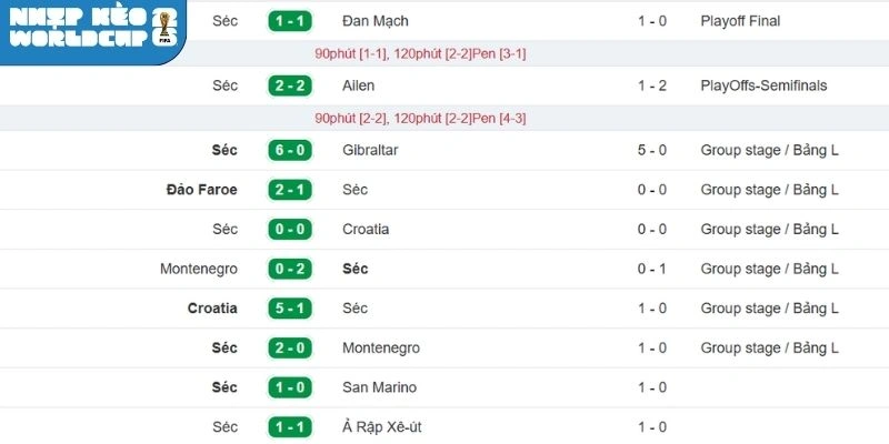 Thành tích gần nhất của tuyển Séc