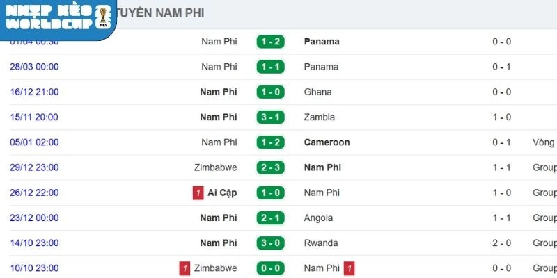 Thành tích Nam Phi trong chuỗi 5 trận gần