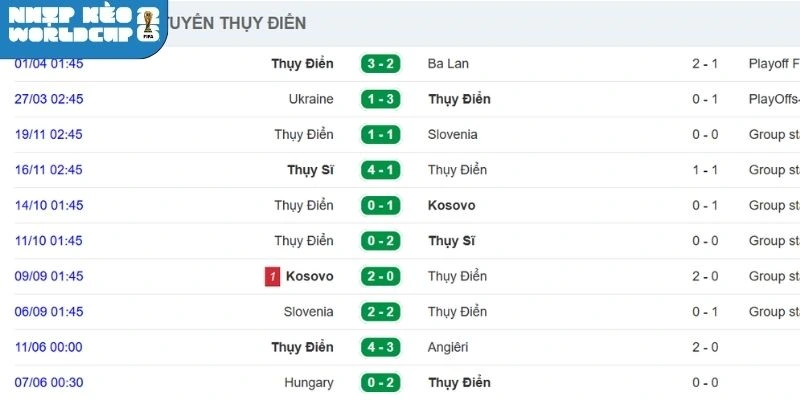 Thành tích ra sân vừa qua của Thụy Điển