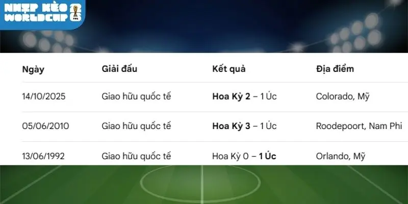 Thành tích so tài giữa hai đội Hoa Kỳ vs Úc