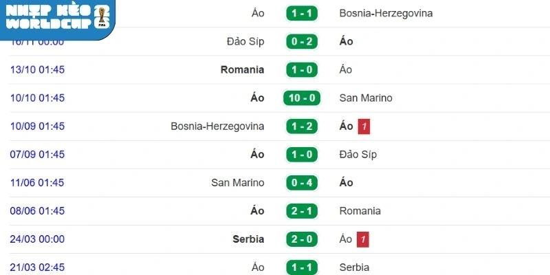 Theo dõi những thành tích gần đây của đội Áo