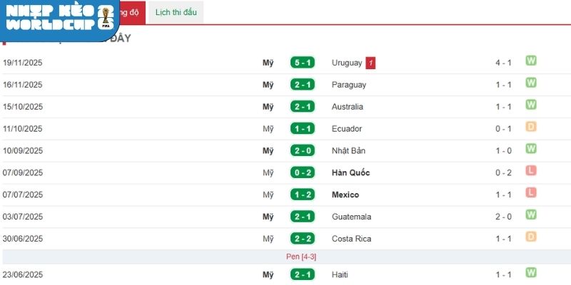 Thống kê kết quả ra sân Hoa Kỳ mới nhất