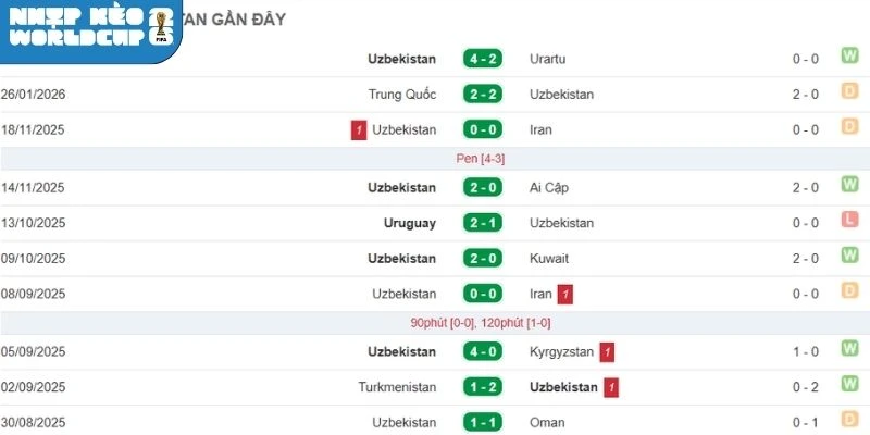Thống kê kết quả ra sân mới nhất Uzbekistan