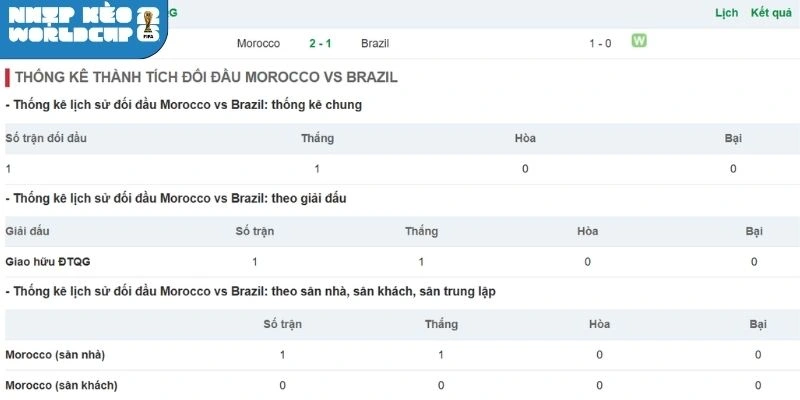Thống kê số lần chạm mặt của Brazil vs Maroc