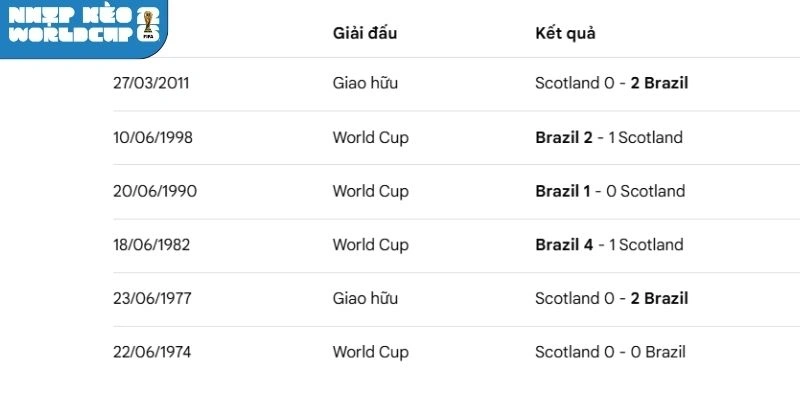 Thống kê số lần gặp mặt Scotland vs Brazil