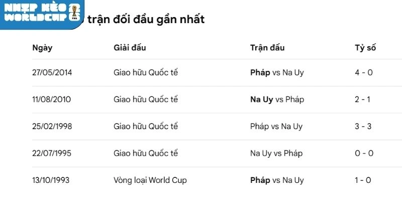 Lịch sử chạm trán giữa Na Uy vs Pháp