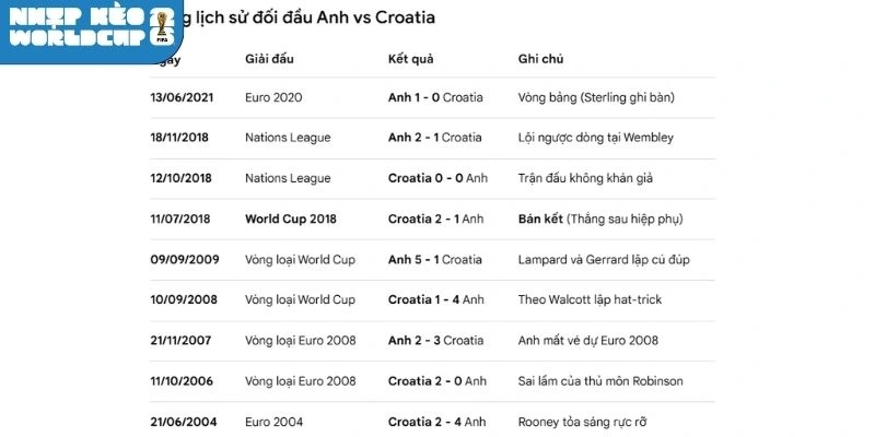 Thống kê số lần gặp nhau giữa Anh vs Croatia