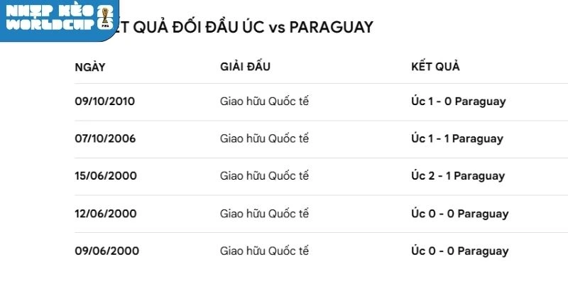 Thống kê số lần gặp nhau giữa Paraguay vs Úc