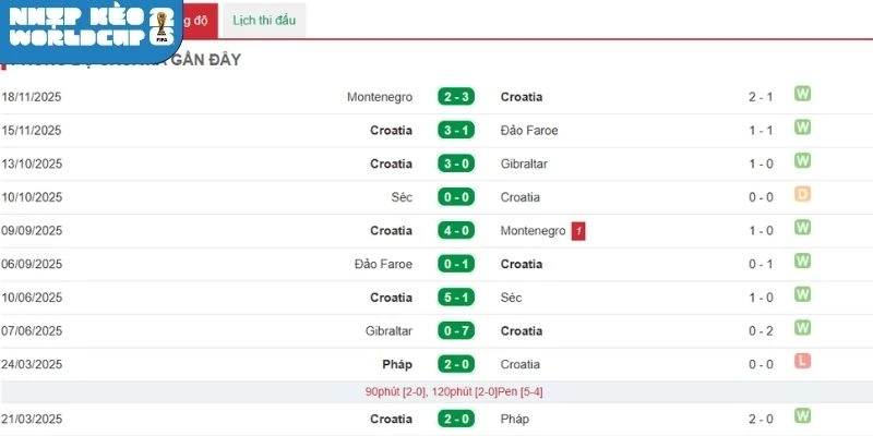 Thống kê thành tích gần đây của Croatia