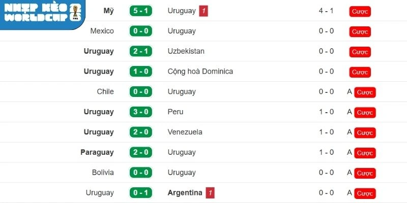 Tình hình thi đấu gần đây của đội Uruguay