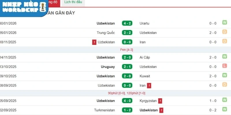 Tình hình tuyển Uzbekistan
